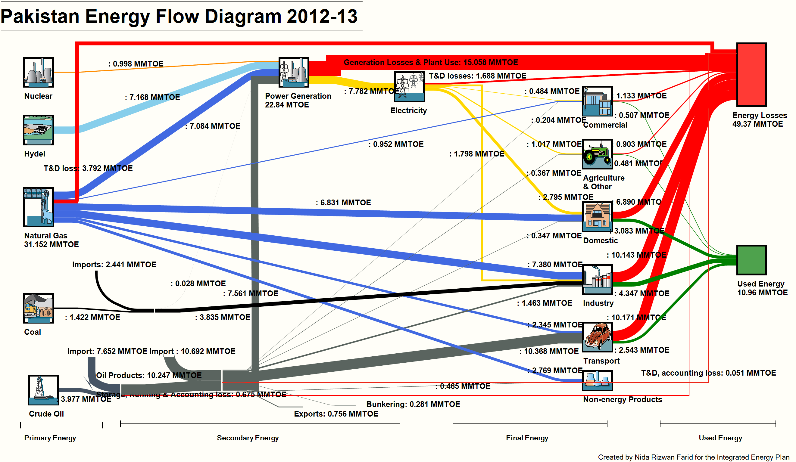 Pakistan's first comprehensive energy flow diagram