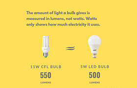 Light is measured in lumens